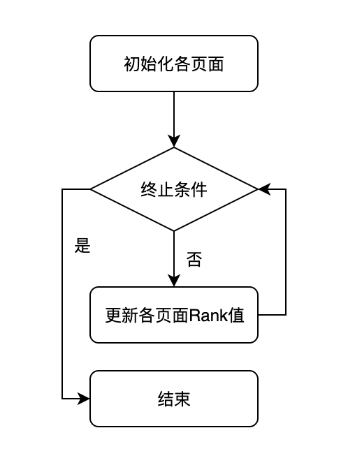 PageRank算法流程图