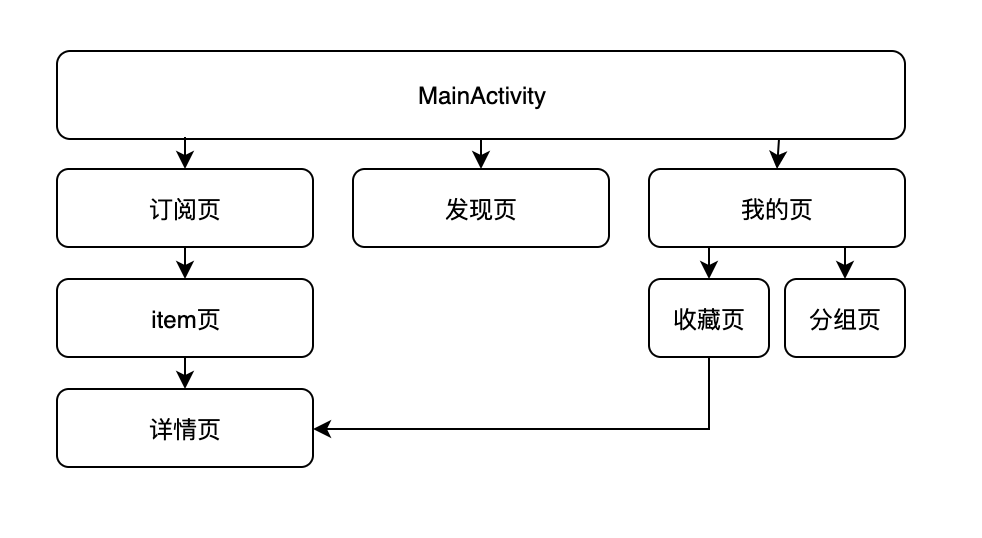 项目结构图