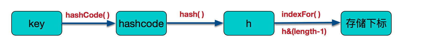 hashmap-flow