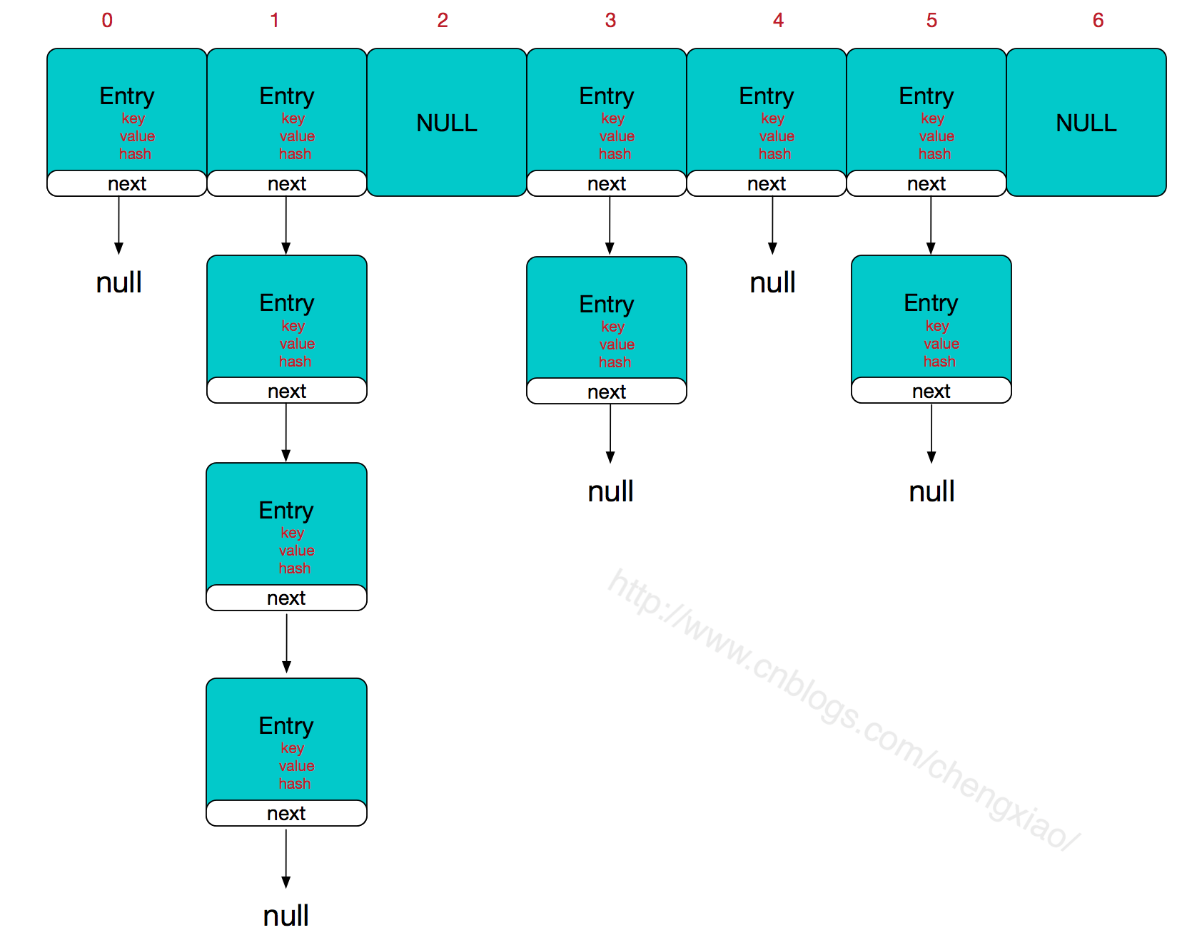 hashmap-struct