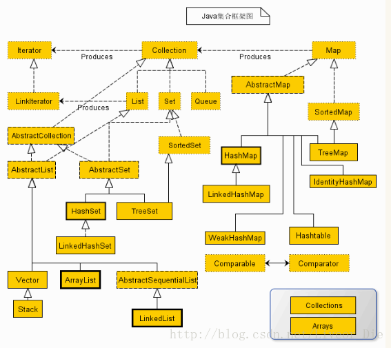 Java集合的层次图